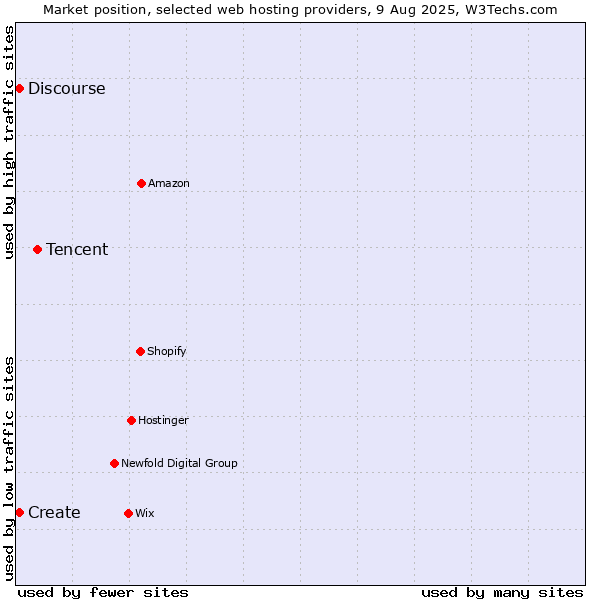 Market position of Tencent vs. Discourse vs. Create