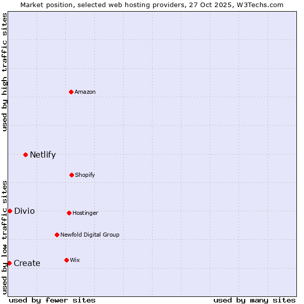 Market position of Netlify vs. Divio vs. Create