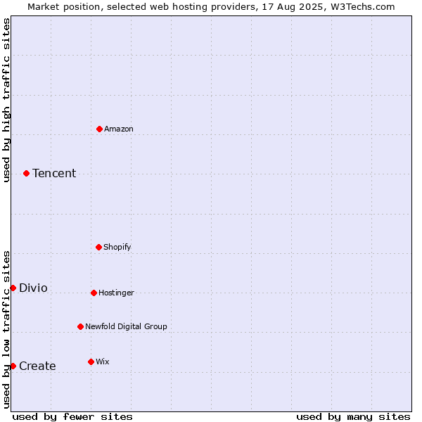 Market position of Tencent vs. Divio vs. Create