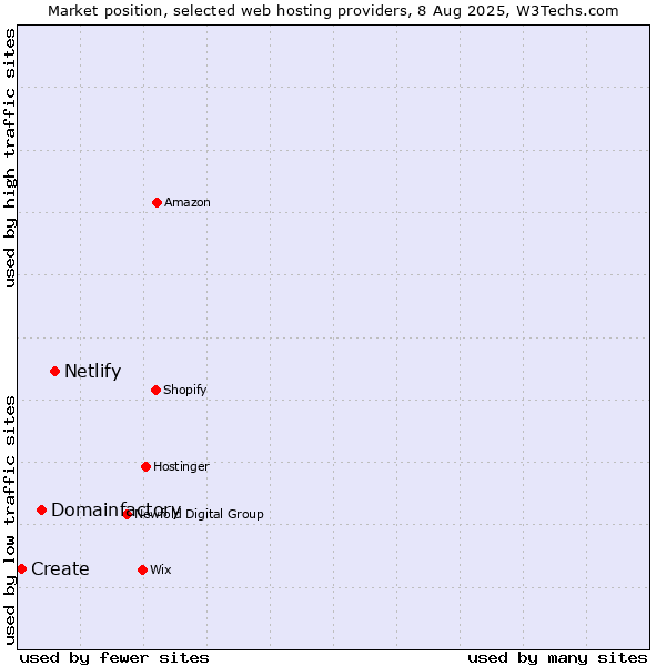 Market position of Netlify vs. Domainfactory vs. Create