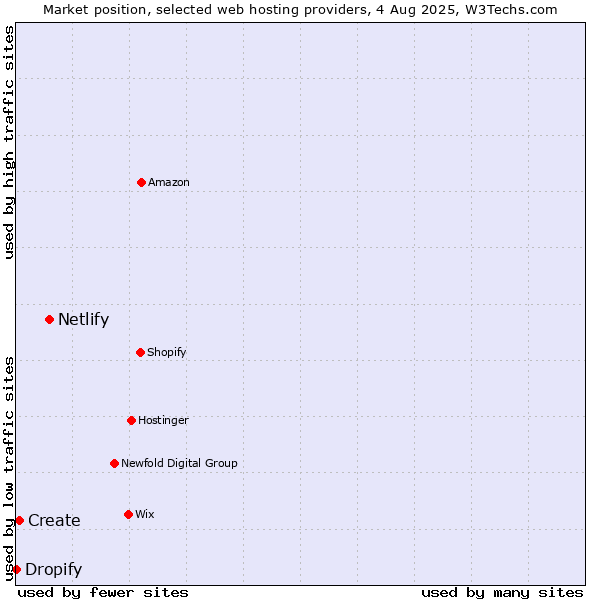 Market position of Netlify vs. Create vs. Dropify