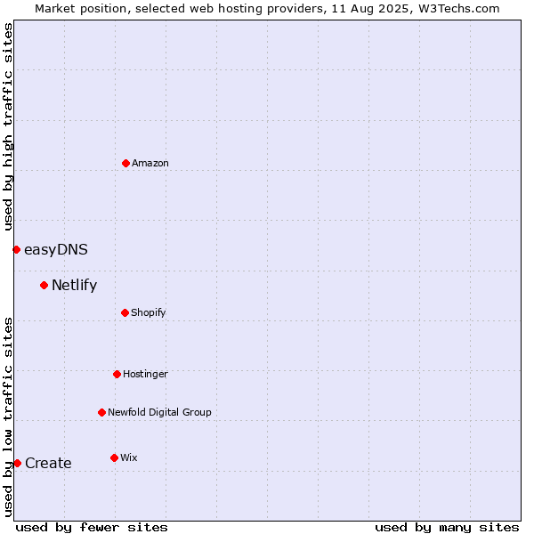 Market position of Netlify vs. Create vs. easyDNS