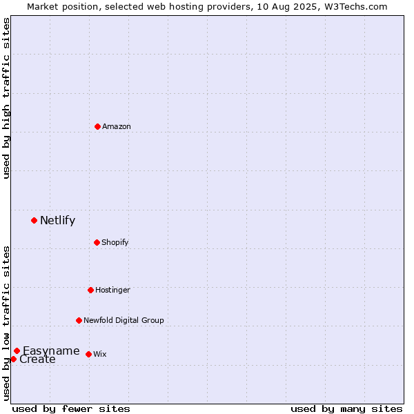 Market position of Netlify vs. Easyname vs. Create