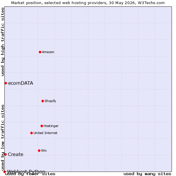 Market position of ecomDATA vs. Create vs. Webhost Python