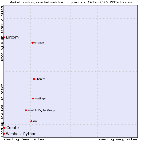 Market position of Create vs. Webhost Python vs. Eircom