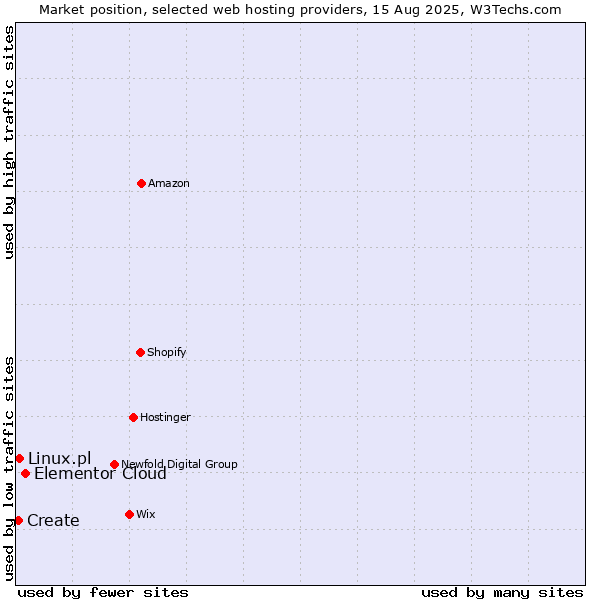 Market position of Elementor Cloud vs. Linux.pl vs. Create