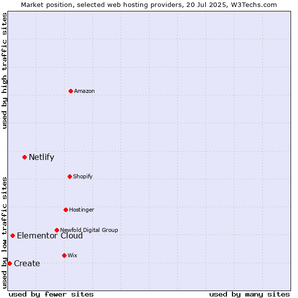 Market position of Netlify vs. Elementor Cloud vs. Create