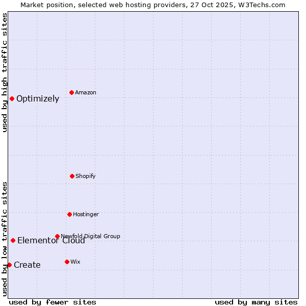 Market position of Elementor Cloud vs. Optimizely vs. Create