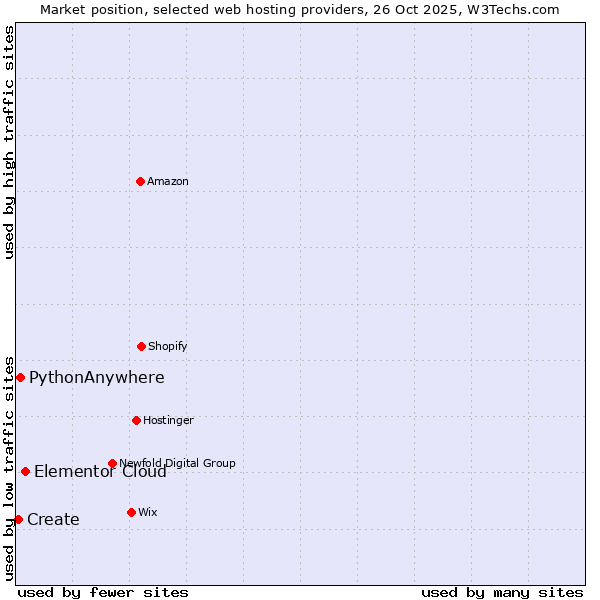 Market position of Elementor Cloud vs. PythonAnywhere vs. Create