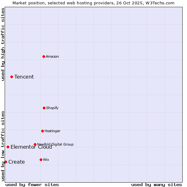Market position of Tencent vs. Elementor Cloud vs. Create