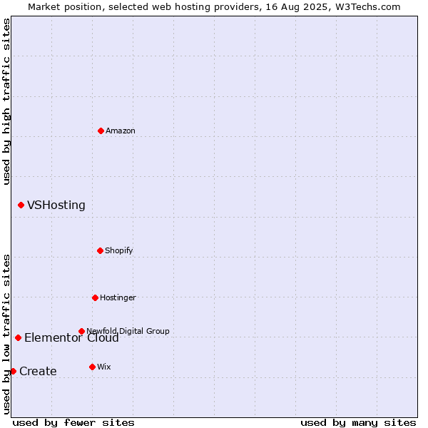 Market position of VSHosting vs. Elementor Cloud vs. Create