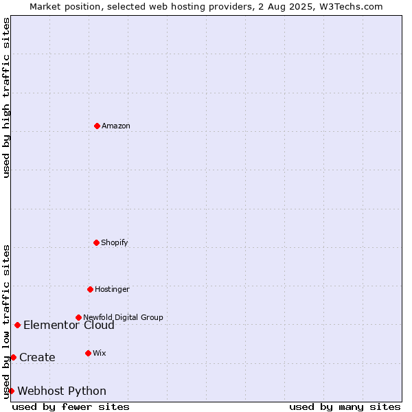 Market position of Elementor Cloud vs. Create vs. Webhost Python