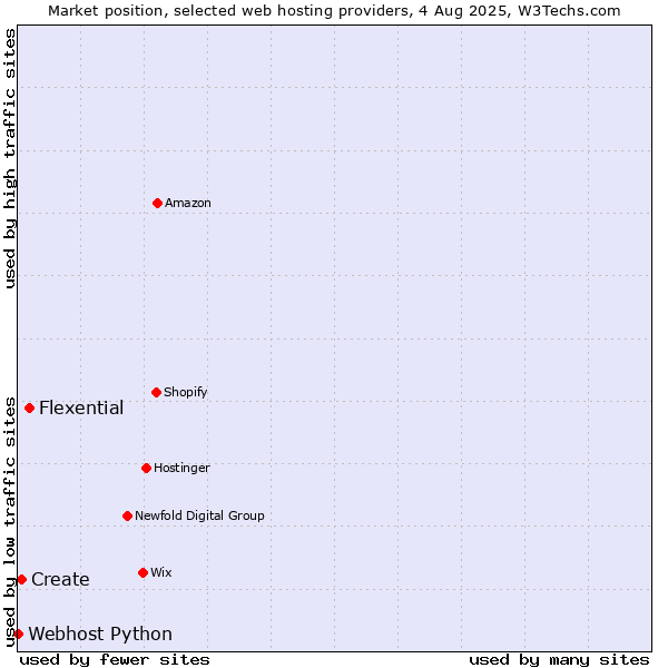 Market position of Flexential vs. Create vs. Webhost Python