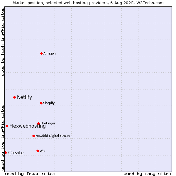 Market position of Netlify vs. Flexwebhosting vs. Create