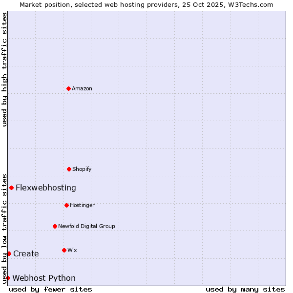 Market position of Flexwebhosting vs. Create vs. Webhost Python