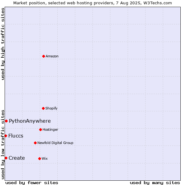 Market position of PythonAnywhere vs. Create vs. Fluccs