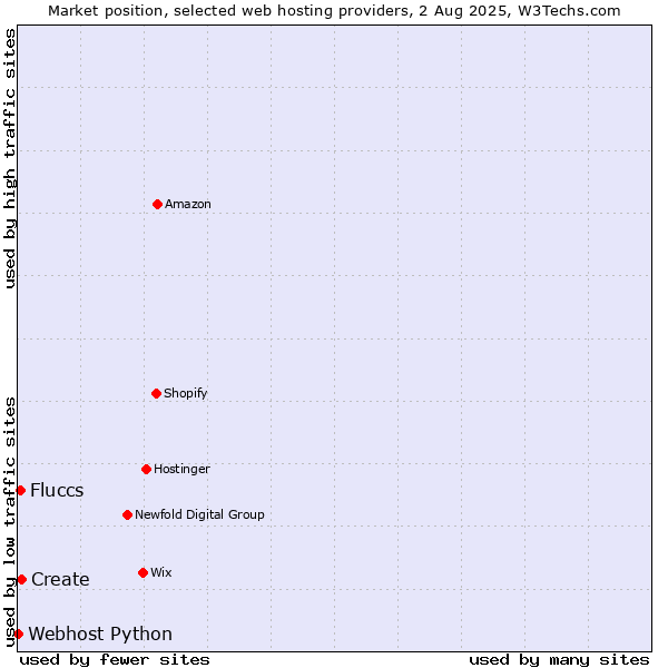 Market position of Create vs. Fluccs vs. Webhost Python