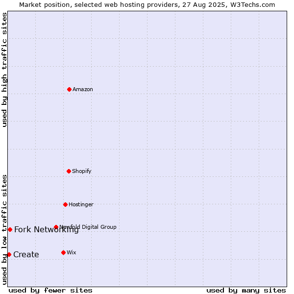 Market position of Fork Networking vs. Create