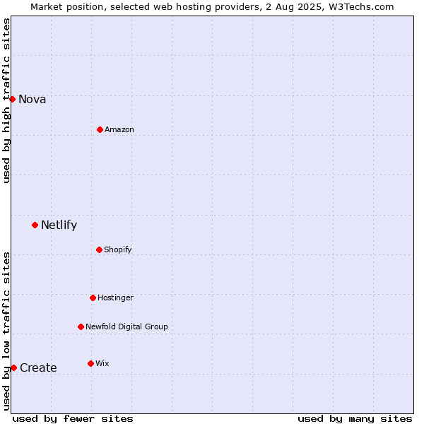 Market position of Netlify vs. Create vs. Nova