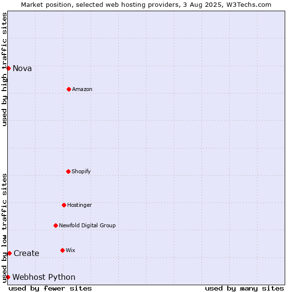 Market position of Create vs. Nova vs. Webhost Python
