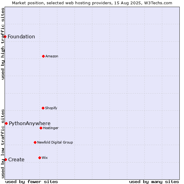 Market position of PythonAnywhere vs. Create vs. Foundation