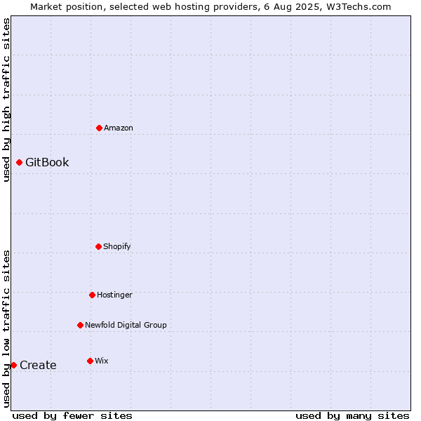 Market position of GitBook vs. Create
