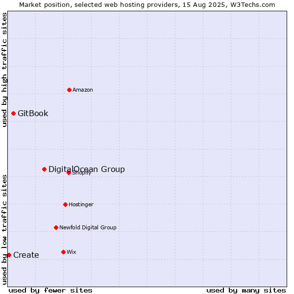 Market position of DigitalOcean Group vs. GitBook vs. Create