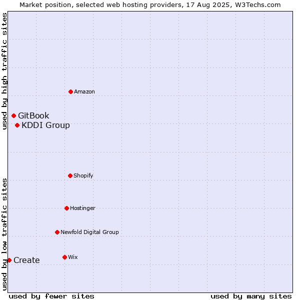 Market position of KDDI Group vs. GitBook vs. Create