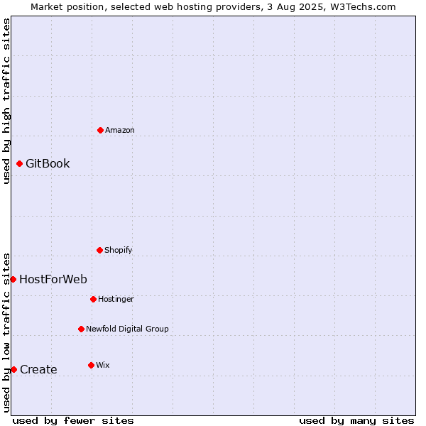 Market position of GitBook vs. Create vs. HostForWeb