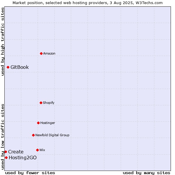 Market position of GitBook vs. Hosting2GO vs. Create