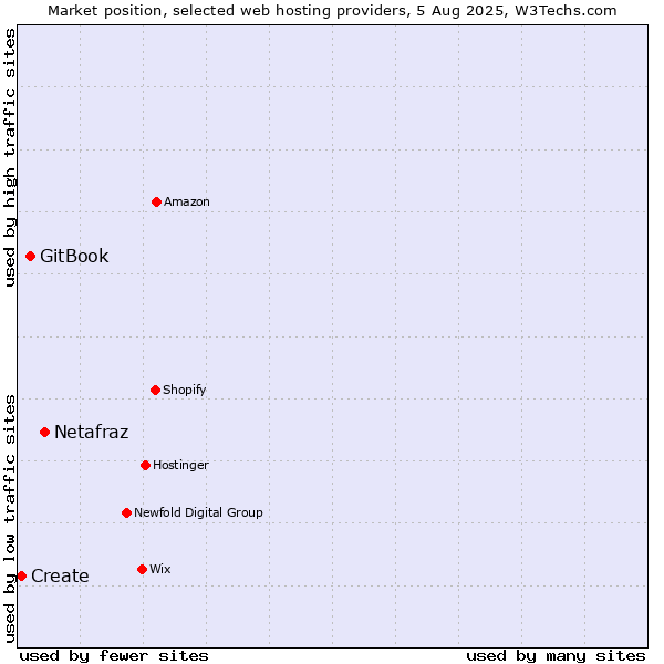 Market position of Netafraz vs. GitBook vs. Create