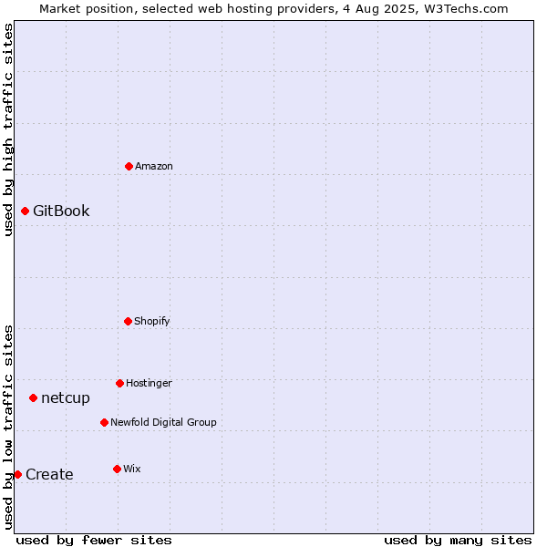 Market position of netcup vs. GitBook vs. Create