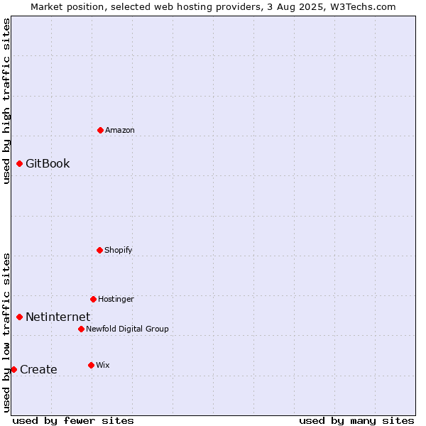 Market position of Netinternet vs. GitBook vs. Create