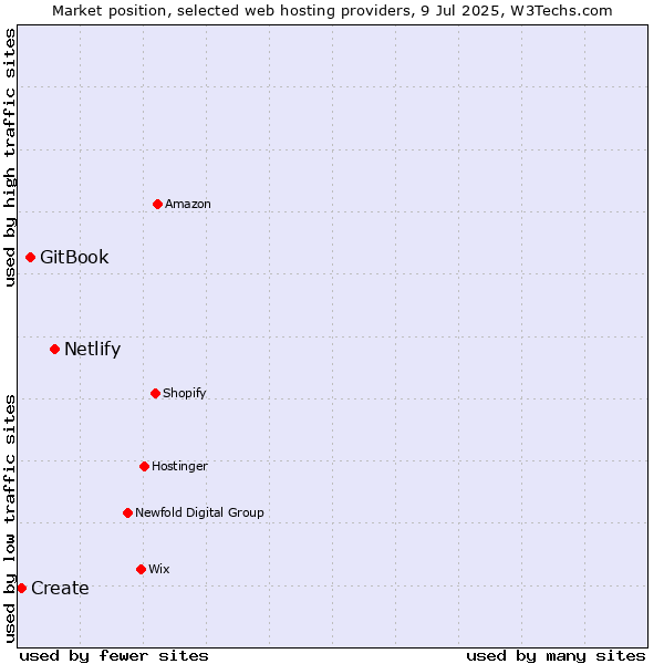 Market position of Netlify vs. GitBook vs. Create