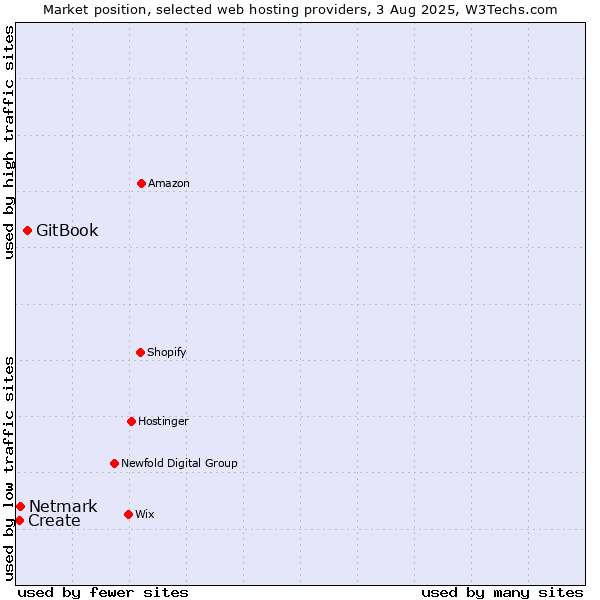 Market position of GitBook vs. Netmark vs. Create