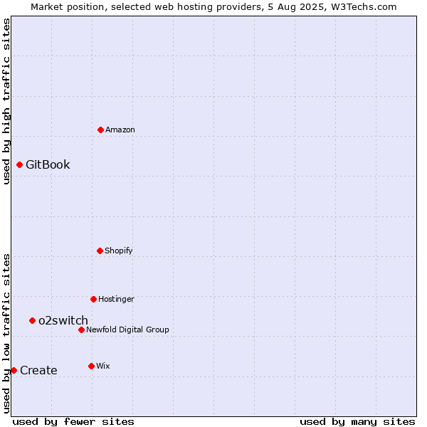 Market position of o2switch vs. GitBook vs. Create