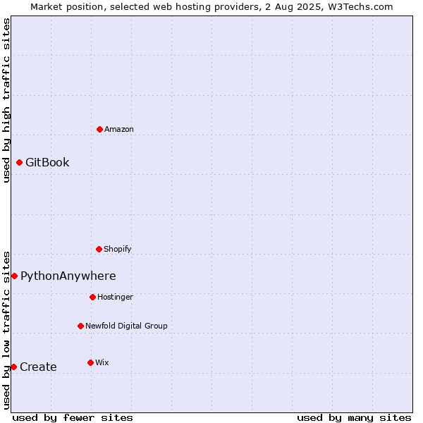 Market position of GitBook vs. PythonAnywhere vs. Create