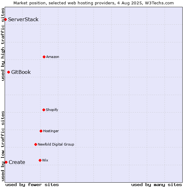 Market position of GitBook vs. Create vs. ServerStack