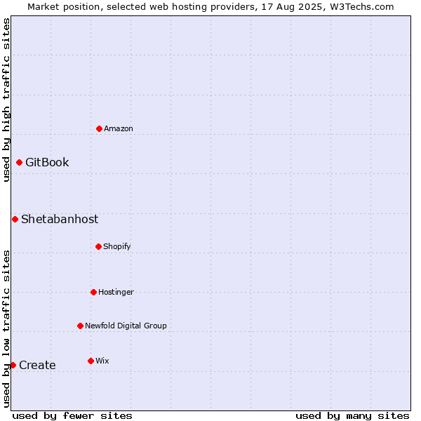 Market position of GitBook vs. Shetabanhost vs. Create