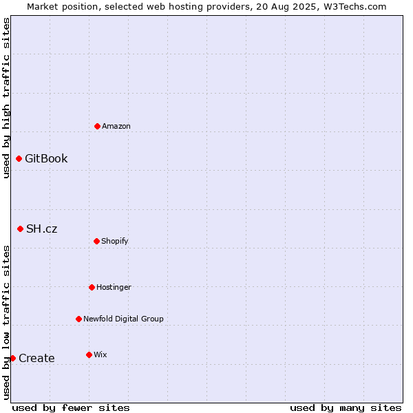 Market position of SH.cz vs. GitBook vs. Create