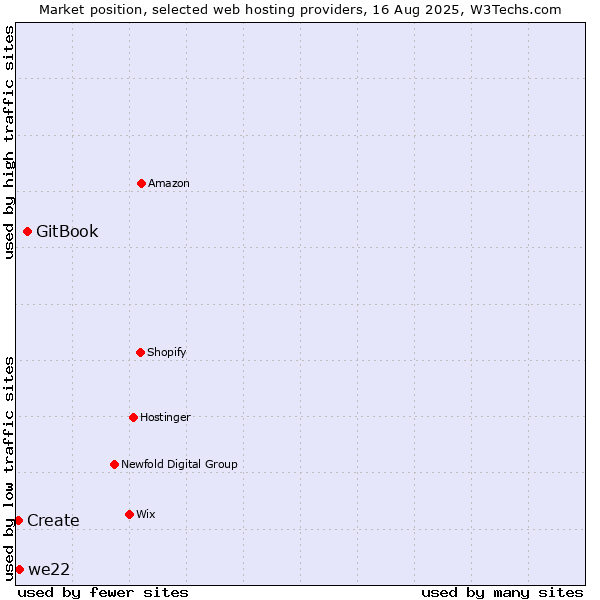 Market position of GitBook vs. we22 vs. Create