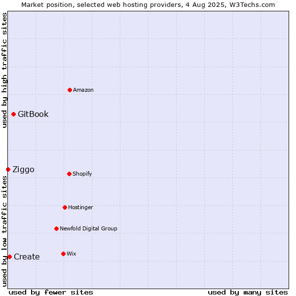 Market position of GitBook vs. Create vs. Ziggo