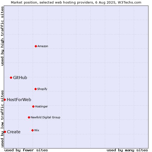Market position of GitHub vs. Create vs. HostForWeb