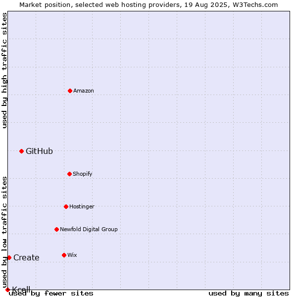 Market position of GitHub vs. Create vs. Kcell