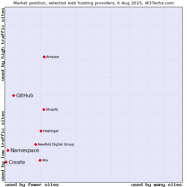 Market position of GitHub vs. Namespace vs. Create