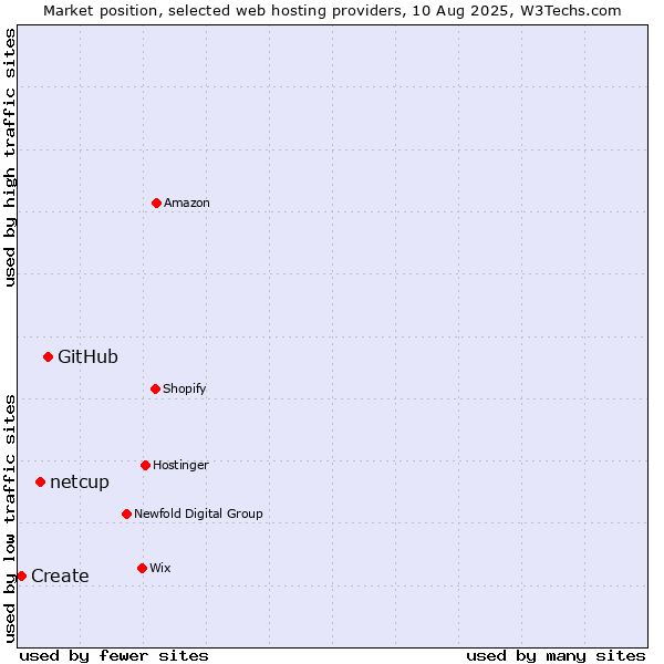 Market position of GitHub vs. netcup vs. Create