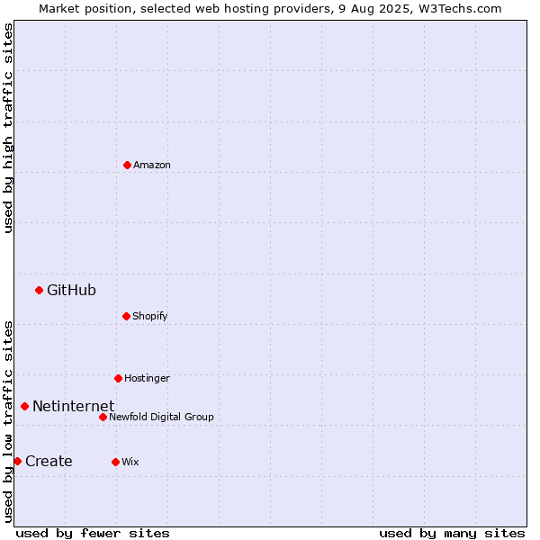 Market position of GitHub vs. Netinternet vs. Create