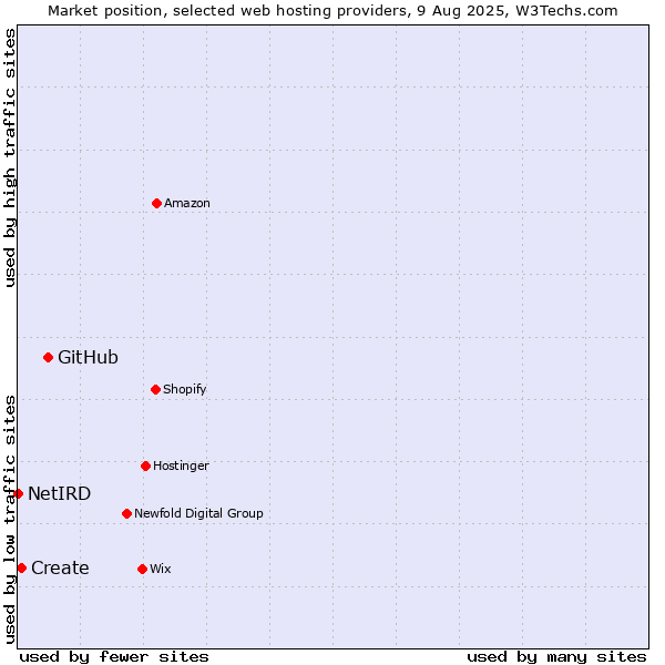 Market position of GitHub vs. Create vs. NetIRD