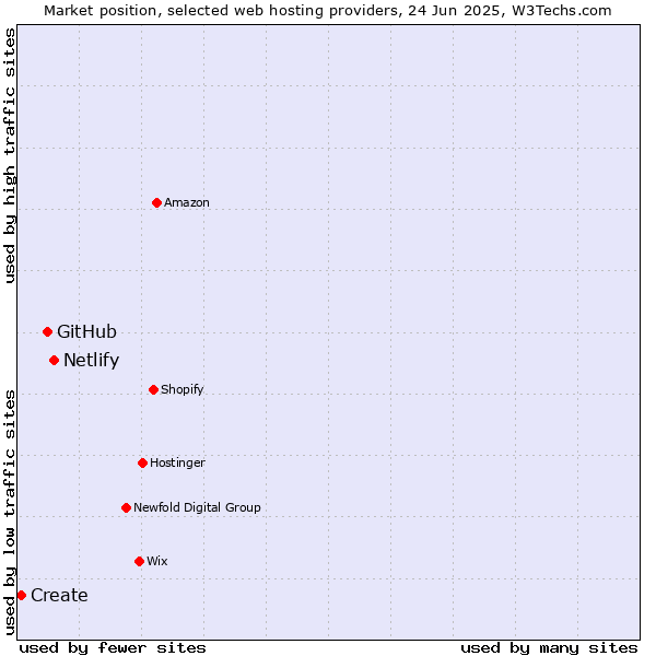 Market position of Netlify vs. GitHub vs. Create