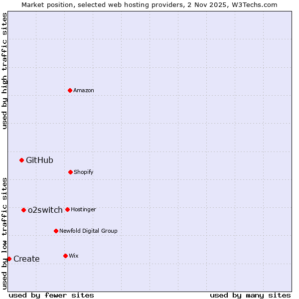Market position of o2switch vs. GitHub vs. Create